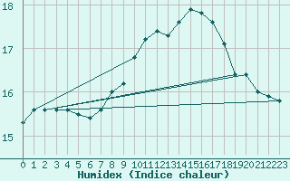 Courbe de l'humidex pour Blois (41)