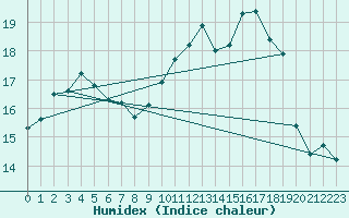 Courbe de l'humidex pour Bellengreville (14)