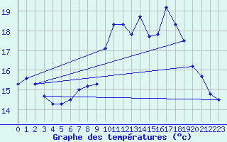 Courbe de tempratures pour Melle (Be)