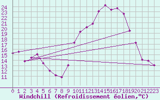 Courbe du refroidissement olien pour Ontinyent (Esp)