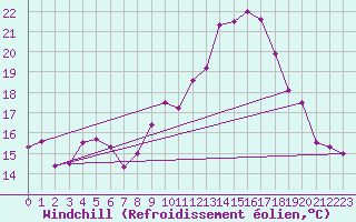 Courbe du refroidissement olien pour Ile de Groix (56)