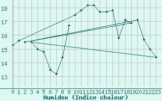 Courbe de l'humidex pour le bateau MERFR02