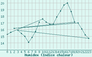 Courbe de l'humidex pour Sisteron (04)