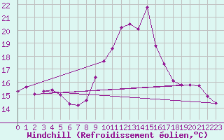 Courbe du refroidissement olien pour Bagnres-de-Luchon (31)