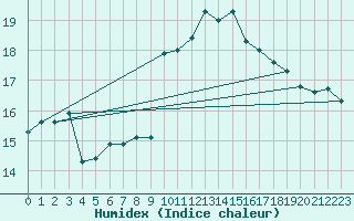 Courbe de l'humidex pour Capo Bellavista