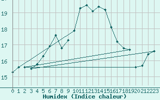 Courbe de l'humidex pour Hel