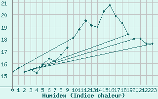 Courbe de l'humidex pour Matro (Sw)