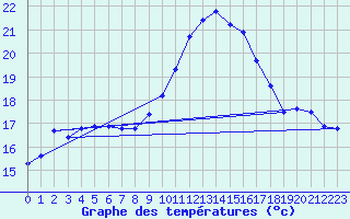 Courbe de tempratures pour Ste (34)