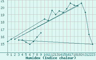 Courbe de l'humidex pour Brest (29)