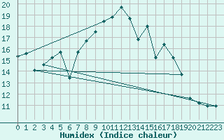 Courbe de l'humidex pour Baztan, Irurita