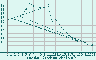 Courbe de l'humidex pour Joutseno Konnunsuo