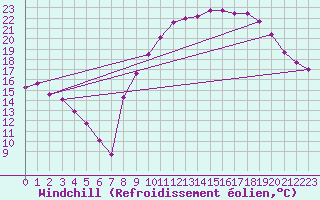 Courbe du refroidissement olien pour Troyes (10)
