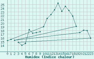 Courbe de l'humidex pour Napf (Sw)