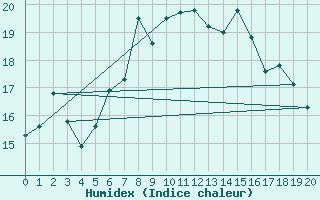 Courbe de l'humidex pour Fister Sigmundstad