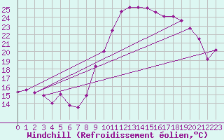 Courbe du refroidissement olien pour Landivisiau (29)