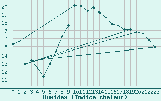 Courbe de l'humidex pour Warburg