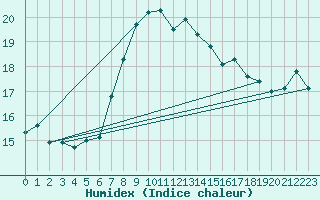 Courbe de l'humidex pour Malmo