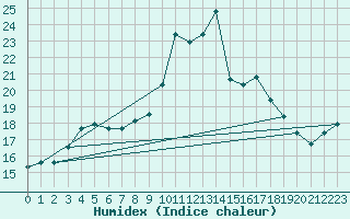 Courbe de l'humidex pour Cabo Vilan