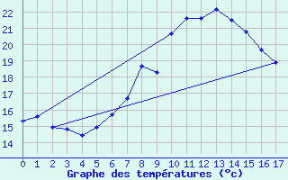 Courbe de tempratures pour Simbach/Inn