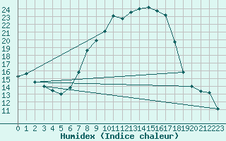 Courbe de l'humidex pour Hallau