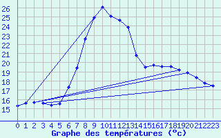 Courbe de tempratures pour Gsgen