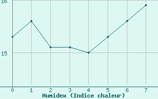 Courbe de l'humidex pour Rheinstetten