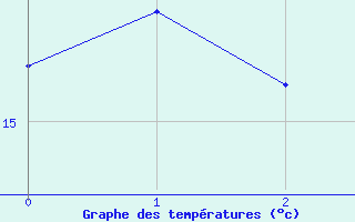 Courbe de tempratures pour Piton-Bloc (974)