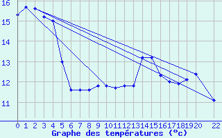 Courbe de tempratures pour Grasque (13)