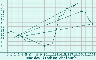 Courbe de l'humidex pour Desierto de Atacama
