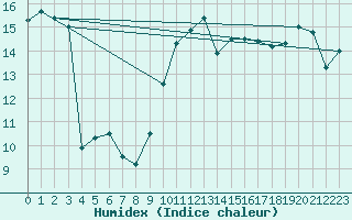 Courbe de l'humidex pour Siria