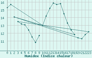 Courbe de l'humidex pour Beerse (Be)