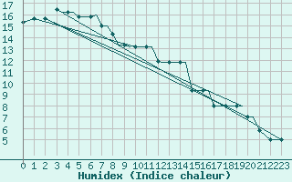 Courbe de l'humidex pour Alexandroupoli Airport