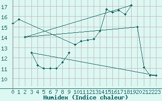 Courbe de l'humidex pour Boulc (26)