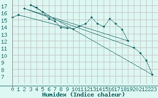 Courbe de l'humidex pour Cambrai / Epinoy (62)