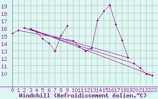 Courbe du refroidissement olien pour Moenichkirchen