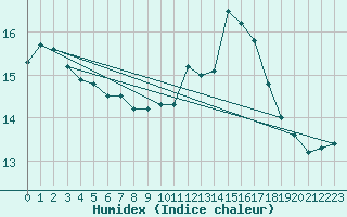 Courbe de l'humidex pour Cap de la Hve (76)