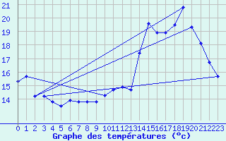 Courbe de tempratures pour Ancey (21)