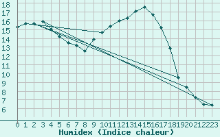 Courbe de l'humidex pour Calvi (2B)