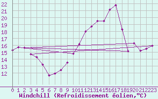 Courbe du refroidissement olien pour Mont-Aigoual (30)