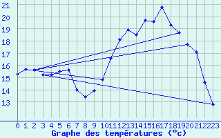 Courbe de tempratures pour Hd-Bazouges (35)