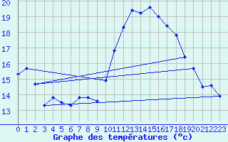 Courbe de tempratures pour Roujan (34)