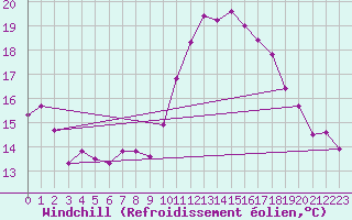 Courbe du refroidissement olien pour Roujan (34)