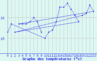 Courbe de tempratures pour Connerr (72)