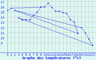 Courbe de tempratures pour Krangede