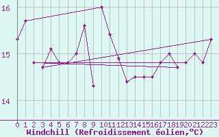 Courbe du refroidissement olien pour Leucate (11)