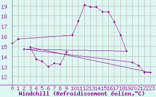 Courbe du refroidissement olien pour Nice (06)