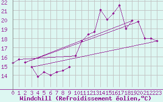 Courbe du refroidissement olien pour Tours (37)