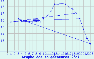 Courbe de tempratures pour Brest (29)