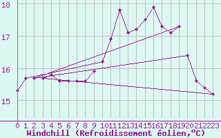 Courbe du refroidissement olien pour Anglars St-Flix(12)