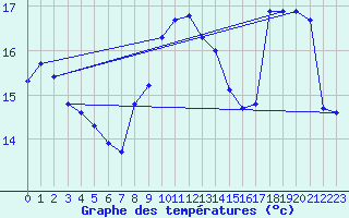 Courbe de tempratures pour Ploeren (56)